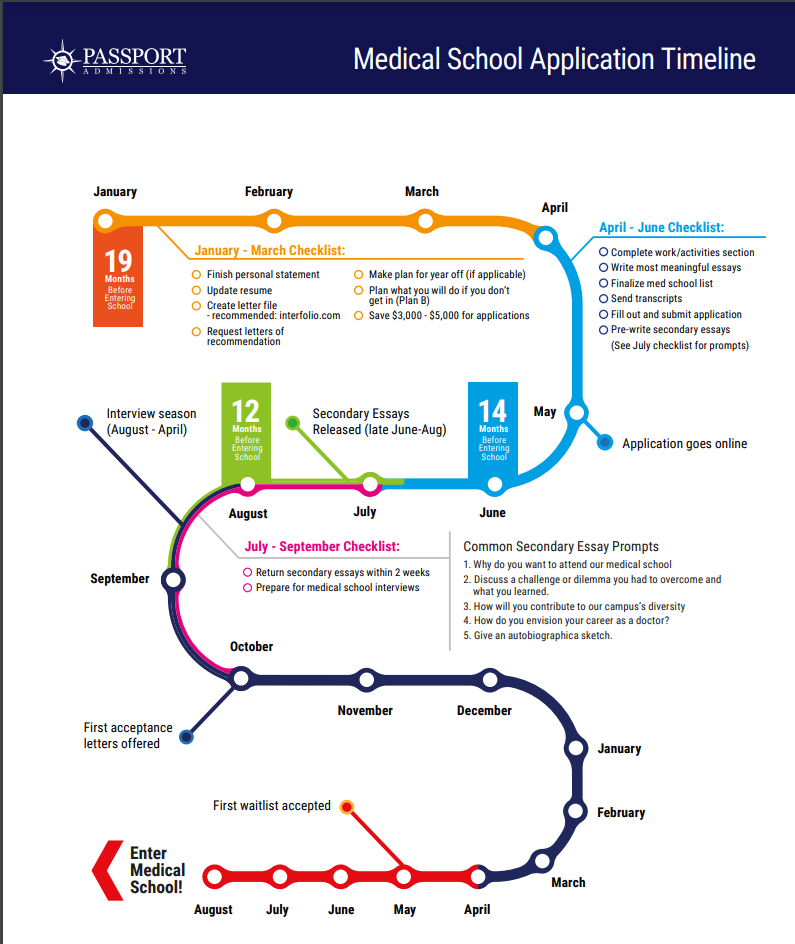 Medical School Timeline